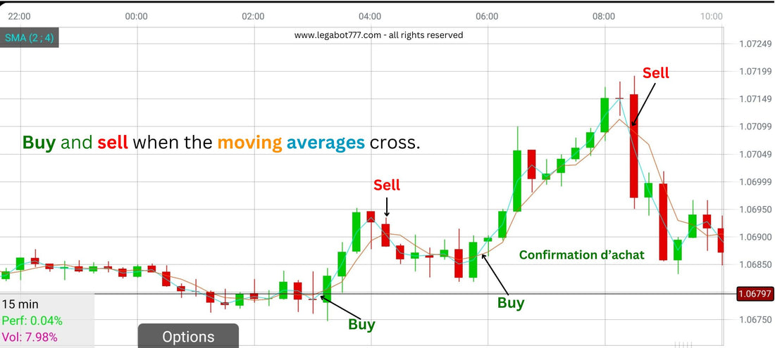 Mastering the Moving Average Indicator: A Trader's Essential Tool