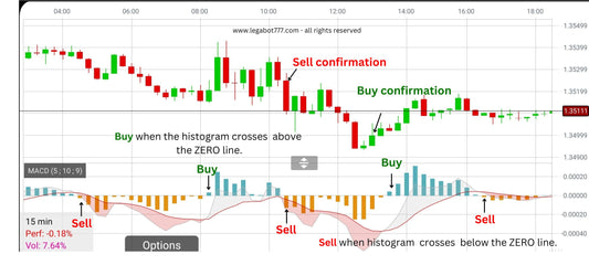 Mastering the MACD Indicator: A Trader's Guide